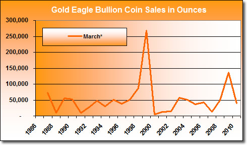 US Mint Gold Coin Sales in March (1987 - 2010)