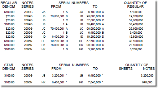 BEP Note Production in March 2010 at Washington, DC