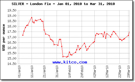 London Fix Silver Prices: January 1, 2010 to March 31, 2010