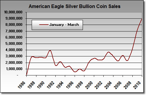 U.S. Mint American Silver Eagle Sales: First Quarter 2010
