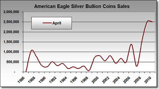 U.S. Mint Bullion Silver Eagle April Sales: 1986-2010