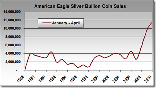 U.S. Mint Bullion Silver Eagle Sales: January - April (1986-2010)