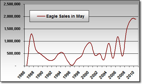 Silver Eagle Sales in May