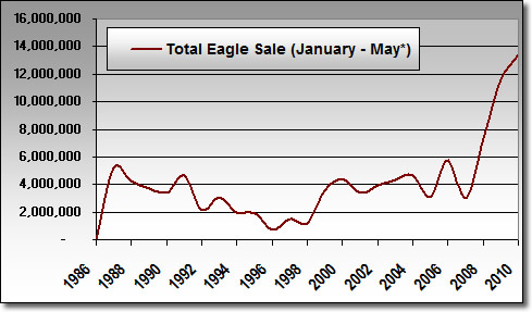 Total Silver Eagle Sales: Jan. - May