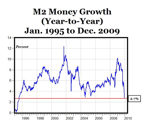 M2 Money Growth