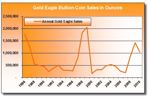 Annual Gold Eagle Bullion Coin Sales (1986-2010)
