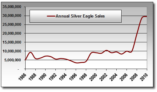 Annual Silver Eagle Sales: 1986 - Nov 4, 2010