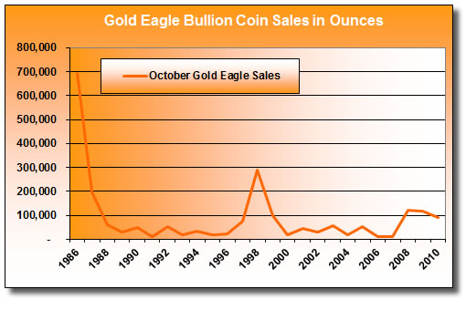 Gold Eagle Bullion Coin Sales (October 1986-2010)