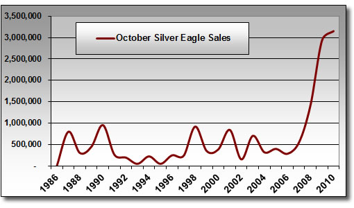 Silver Eagle Bullion Coin Sales (October 1986-2010)