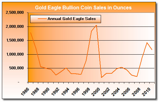 Annual Gold Eagle Bullion Coin Sales 1986 - November 2010
