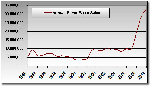 Annual Silver Eagle Bullion Coin Sales: 1986 - November 2010