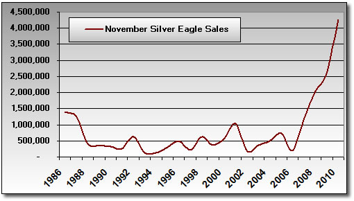 Silver Eagle Bullion Coin Sales: November 1986-2010