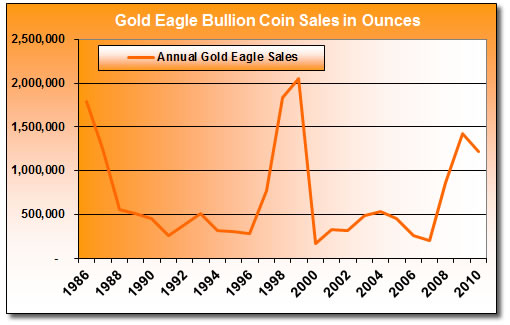 Annual-Gold-Eagle-Bullion-Coin-Sales-1986-2010