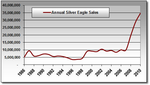 Annual Silver Eagle Bullion Coin Sales Between 1986-2010