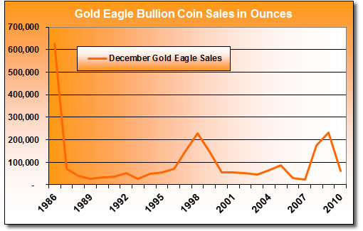 December-Gold-Eagle-Bullion-Coin-Sales-1986-2010