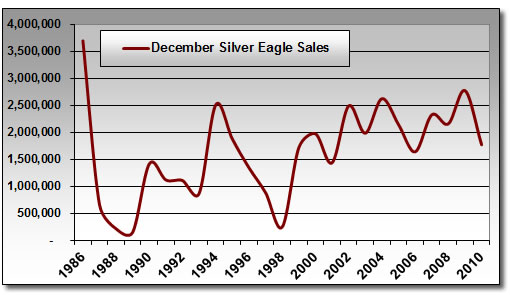 December Silver Eagle Bullion Coin Sales 1986-2010
