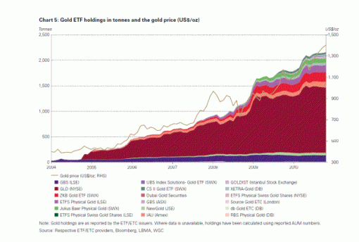 Gold ETF Holdings in Tonnes and Gold Price