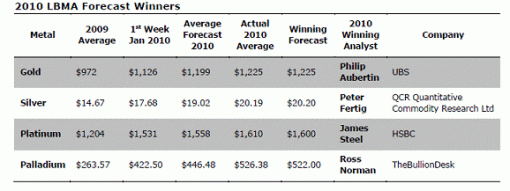 LBMA Forecast LBMA Forecast