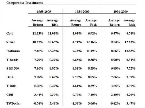 Investment Returns - Gold, Silver, Platinum and Stocks