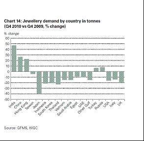 Jewelry Demand by Country