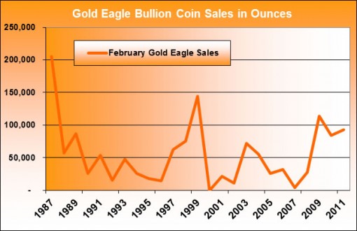 American Gold Eagle Bullion Coin Sales (February 1986 - February 2011)