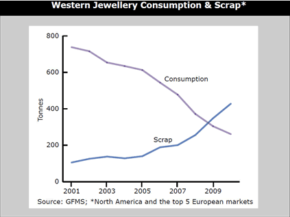 Western Jewellery Consumption & Scrap