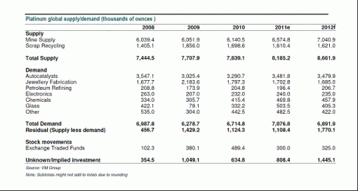 2008-2012 Platinum Global Demand and Supply