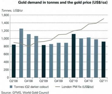 Gold Demand in Tons - 2008-2011