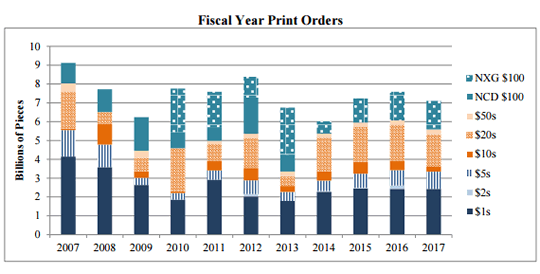 Federal Reserve print orders FY 2007 to FY 2017
