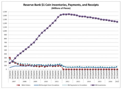 Federal Reserve Table of $1 Coin Quarterly Inventories, Payments, and Receipts