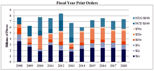 Federal-Reserve print orders FY2008 to FY2018