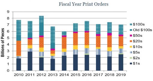 Federal Reserve Print Orders FY2010 - FY2019
