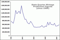 US-Mint-State-Quarter-Production-Figures-Since-1999.gif