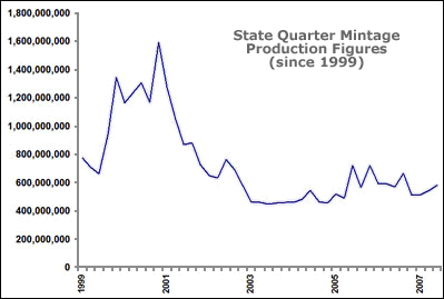 U.S. State Quarter Production Figures Since 1999