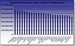 Chart-of-Quarters-Produced-by-State-Bottom-25.jpg