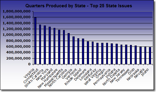 Chart of Top 25 Produced State Quarters 