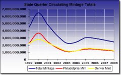 Circulating-State-Quarter-Mintage-Totals-Chart1.jpg