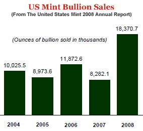 US Mint Bullion Sales in FY2008