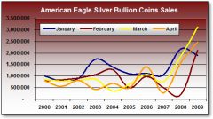 American-Eagle-Silver-Bullion-Coin-Sales-Chart-2000-2009-Month-Totals.jpg