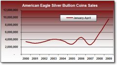 American-Eagle-Silver-Bullion-Coin-Sales-Chart-2000-2009-Totals.jpg