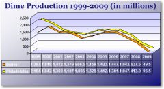 Roosevelt-Dime-Production-by-Mint-1999-2009-2.jpg