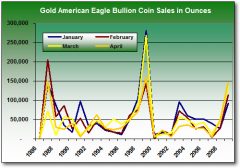 American-Eagle-Gold-Bullion-Coin-Sales-Chart-1986-2009-Monthly-Totals.jpg