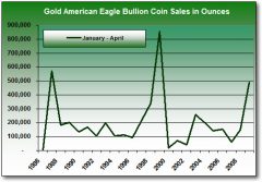 American-Eagle-Gold-Bullion-Coin-Sales-Chart-1986-2009-Totals.jpg