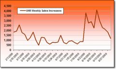 UHR-Weekly-Sales-Increases.jpg