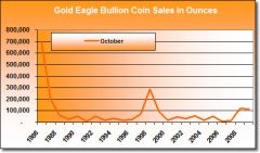 American-Gold-Eagle-Bullion-October-Sales.jpg