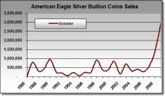 American-Silver-Eagle-Bullion-October-Sales.jpg