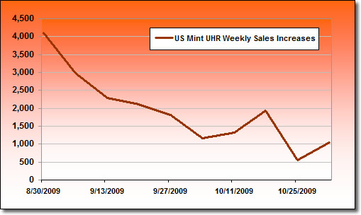 Ultra High Relief Gold Coin Weekly Sales Increases