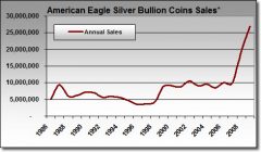 Annual-American-Silver-Eagle-Bullion-Coin-Sales-toDec7-09.jpg