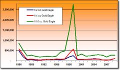 Fractional-American-Gold-Eagle-Sales-1986-2009.jpg