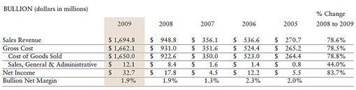 US Mint Bullion Sales (2005-2009)